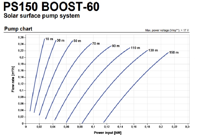 Pompa solara ,putere consumata.jpg